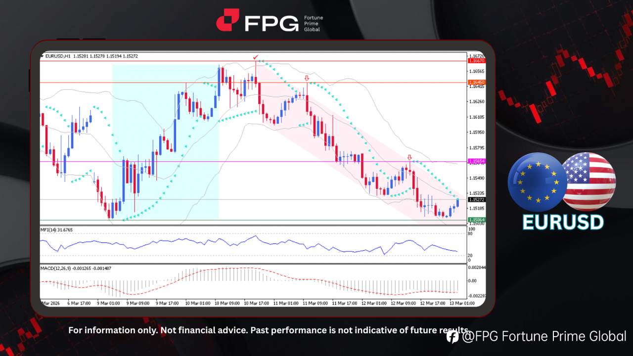FPG EURUSD Market Report March 13, 2026