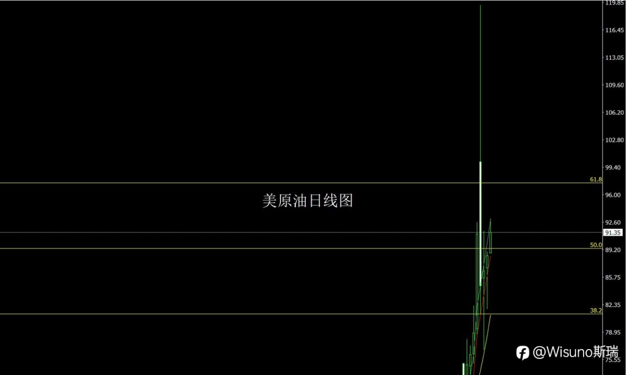 Wisuno3月12日市场分析：金银短线震荡整理，关注回踩后的节奏变化