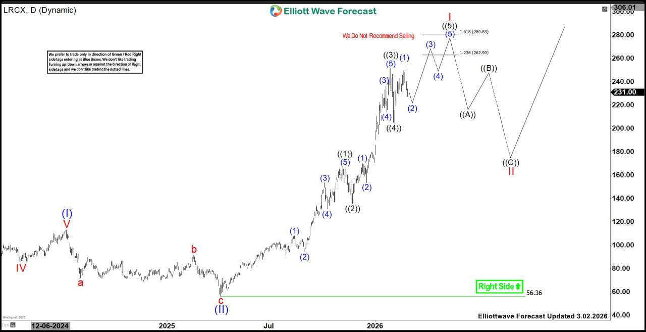 LRCX Elliott Wave Analysis: Buyers Eye $178.5–$139.5 Support Zone
