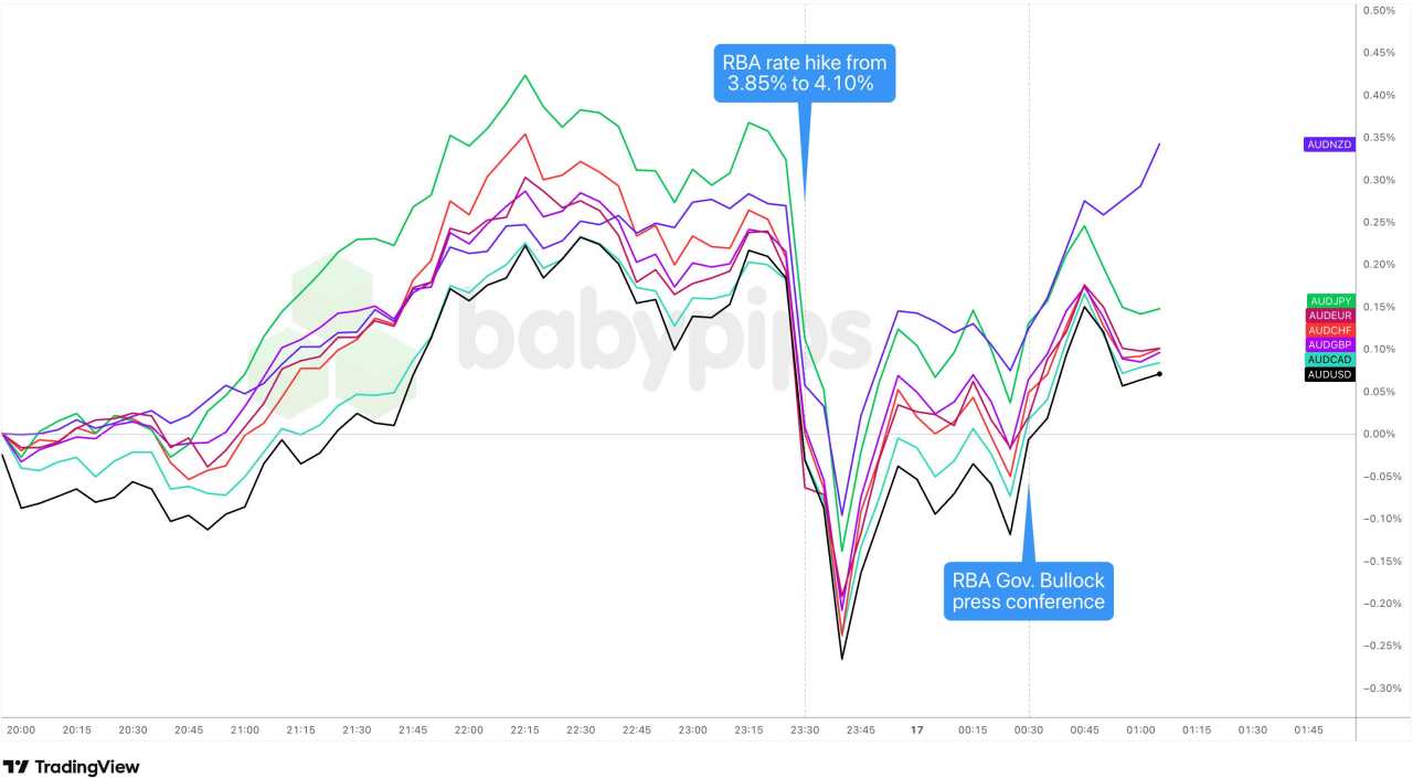 RBA Hikes to 4.10%, but AUD Drops as Narrow Vote Raises Doubts About Further Rate Hikes