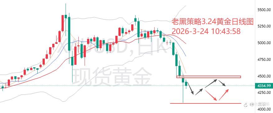 老黑策略:3.24外汇、黄金、原油分析策略