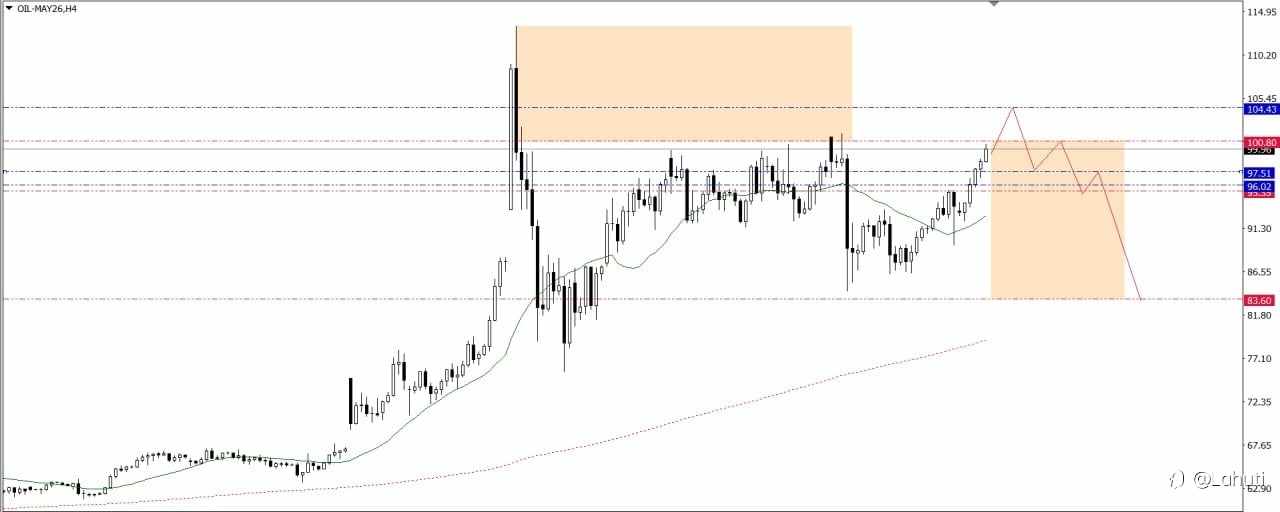 OIL & SILVER WEEK 30/3-3/4/26