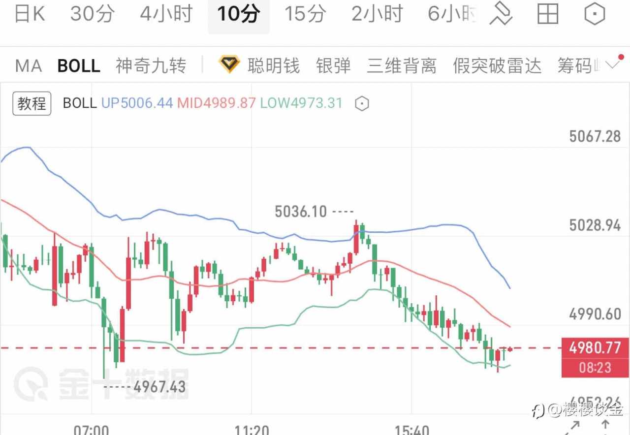 樱樱：白盘冲高回落，黄金短线支撑位在哪里？