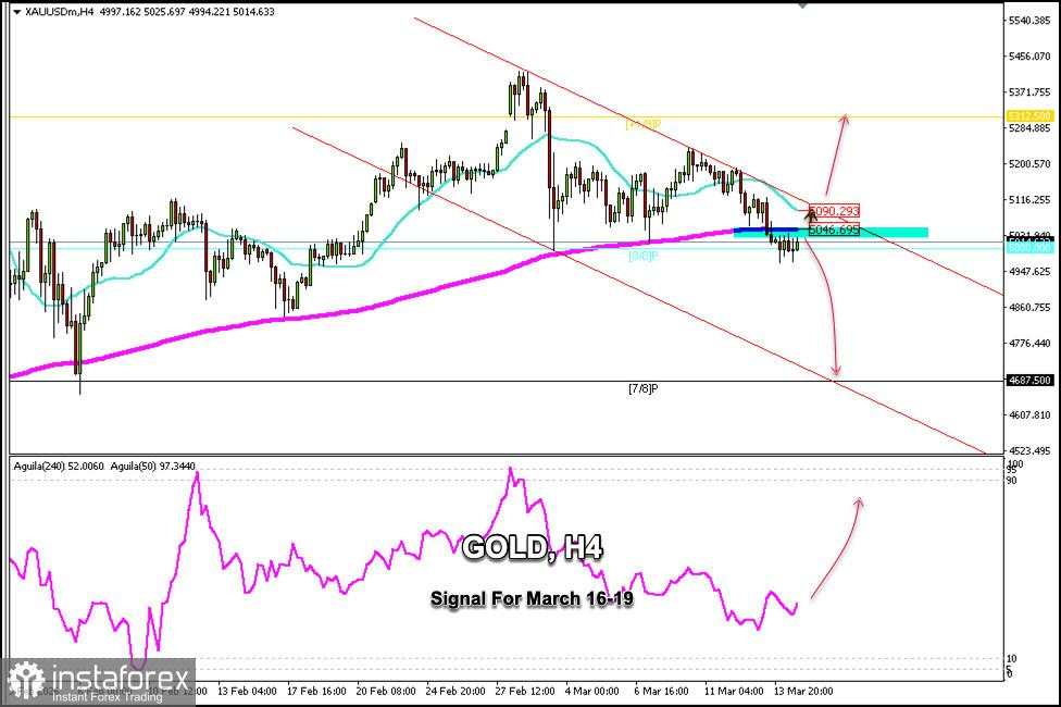 Sinyal Trading untuk EMAS pada 16–19 Maret 2026: beli di atas $5.046 (EMA 200 - Murray 8/8)