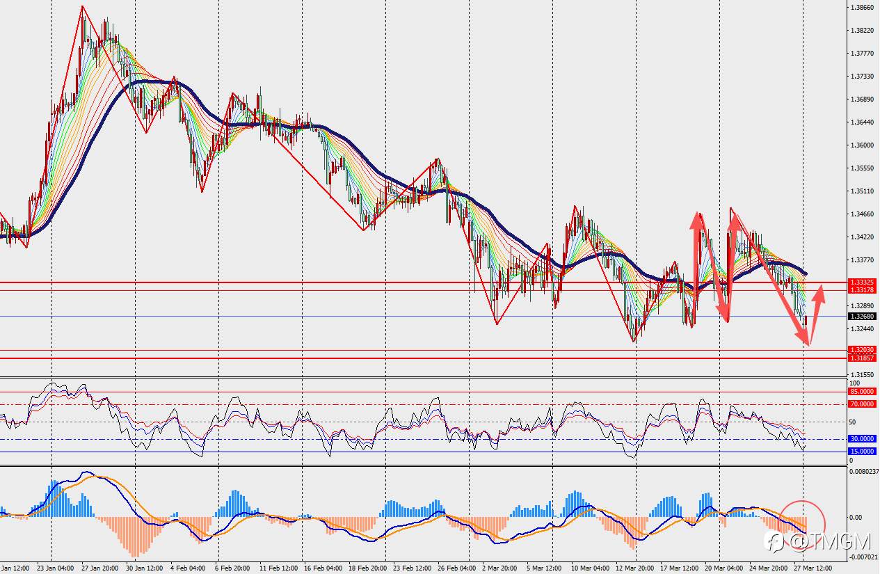 TMGM每日市场3月30日