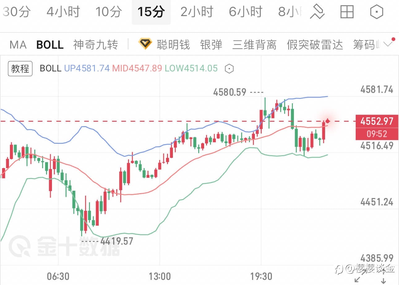 樱樱：多空博弈加剧，黄金午夜行情的破局点在哪？