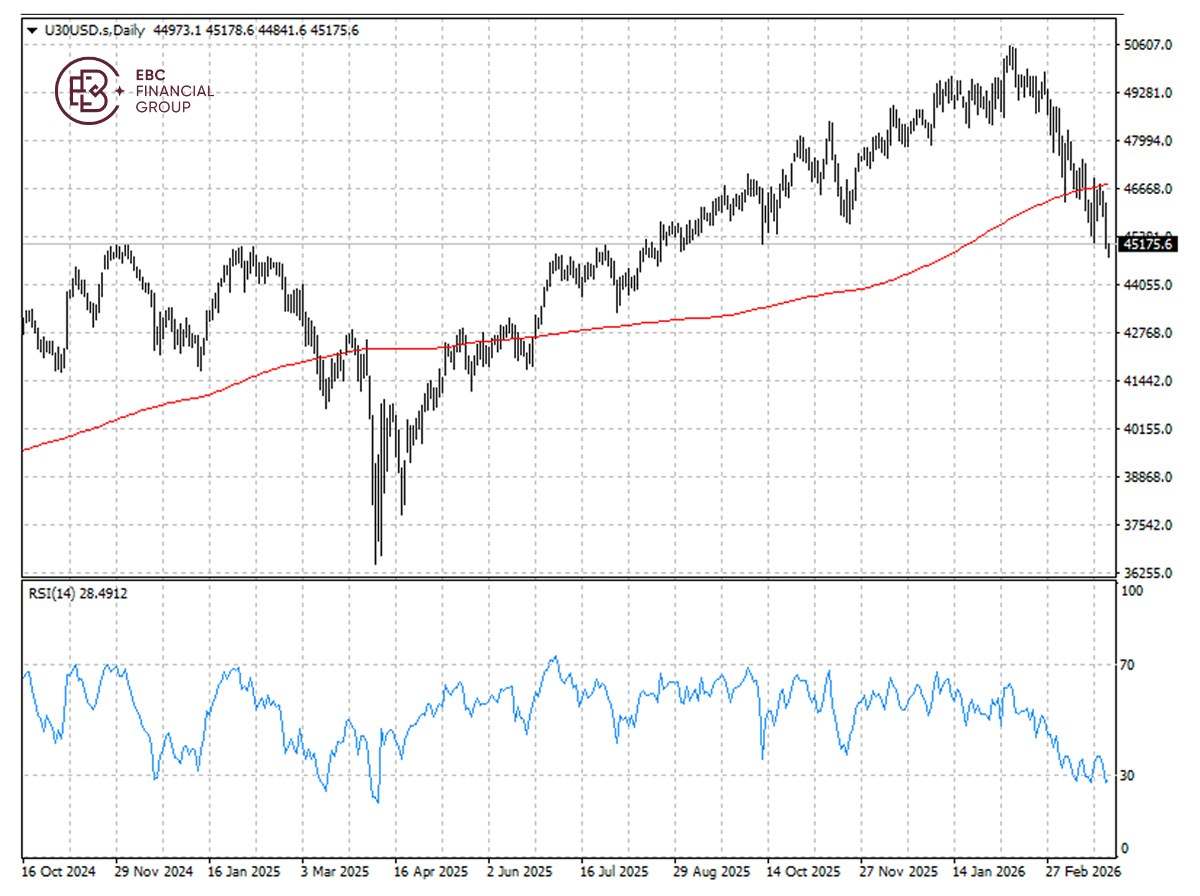 EBC Markets Briefing | US stocks slid; gold prices regained lustre