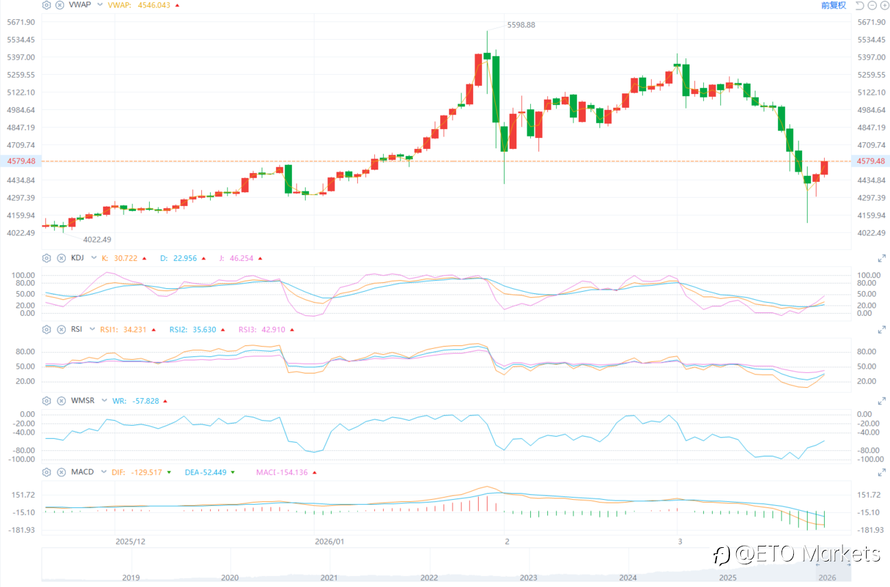 ETO Markets 黄金日报｜美伊停火预期升温，金价反弹重回 4500 上方