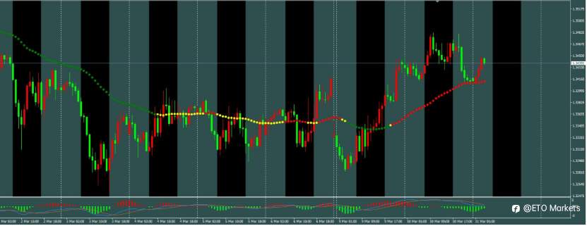ETO Markets 每日汇评｜ 油价暴跌重压美元，镑美趁机反扑，但真正的考验还在后头？