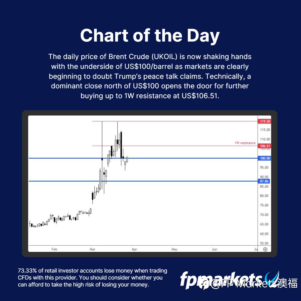 【FP Markets澳福】每日图表 Brent Oil