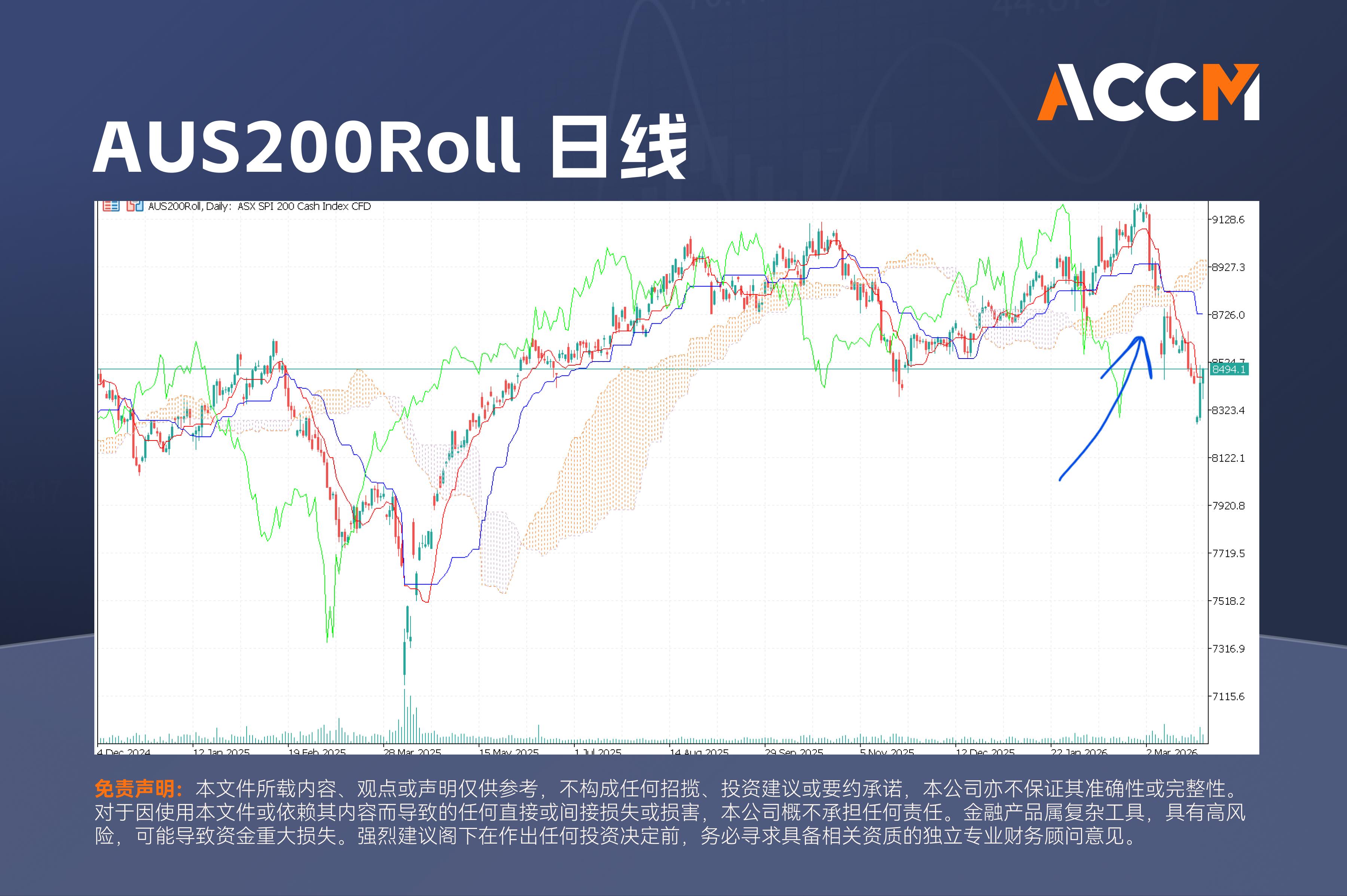 ACCM:澳元与股市承压,中东战事掀起通胀冲击市场信心