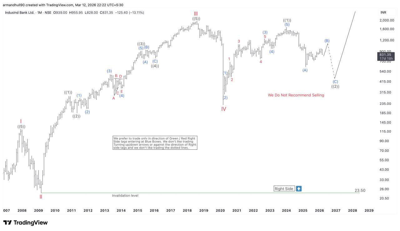 IndusInd Bank Elliott Wave Analysis: Wave V Rally Could Target 3264