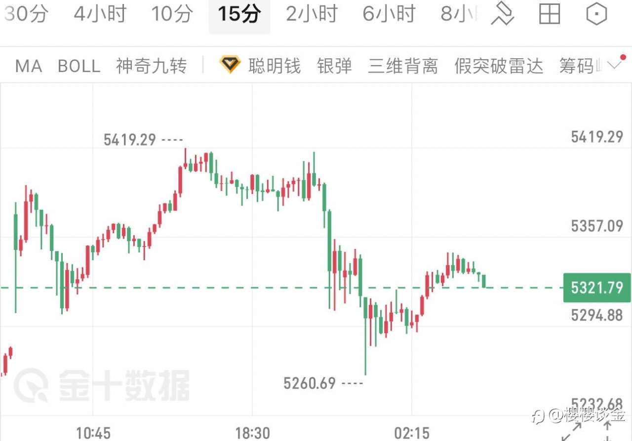 樱樱:黄金避险支撑未散,15分钟周期震荡如何布局