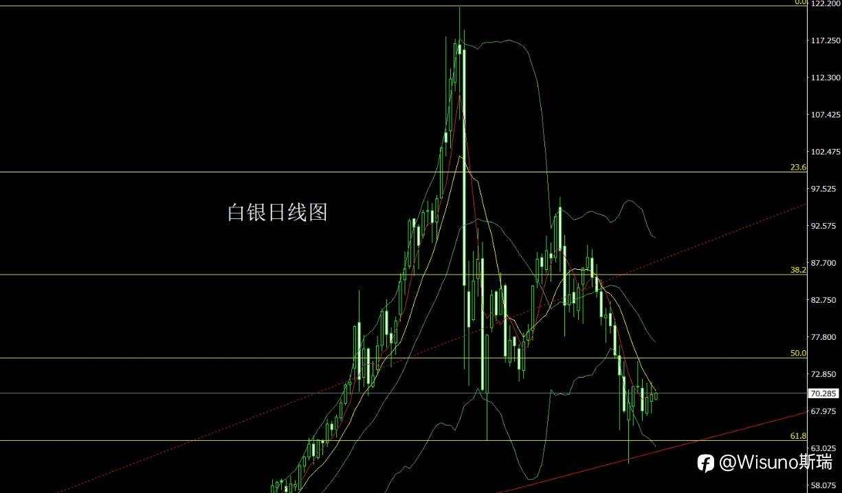 Wisuno 3月31日市场分析：震荡临界点来临，黄金白银低多为主