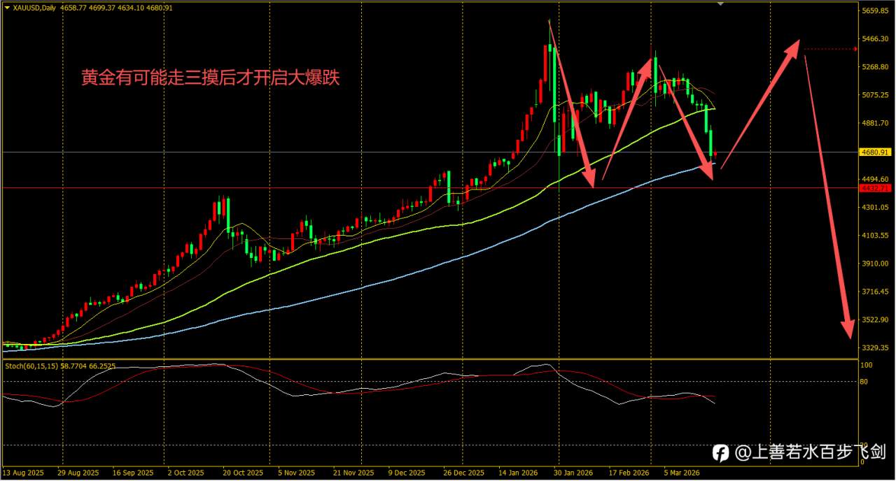 猛虎下山，盟主出关，黄金瑟瑟发抖。