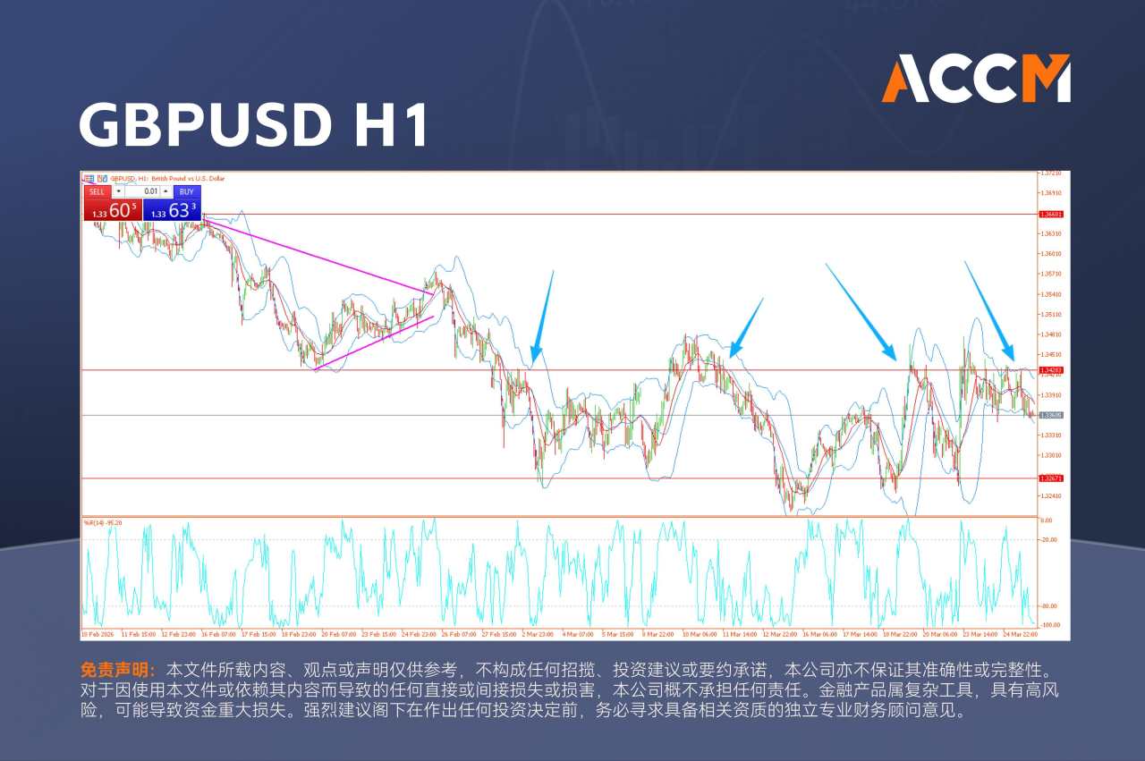 ACCM:英国100指数延续反弹,英镑兑美元维持区间震荡