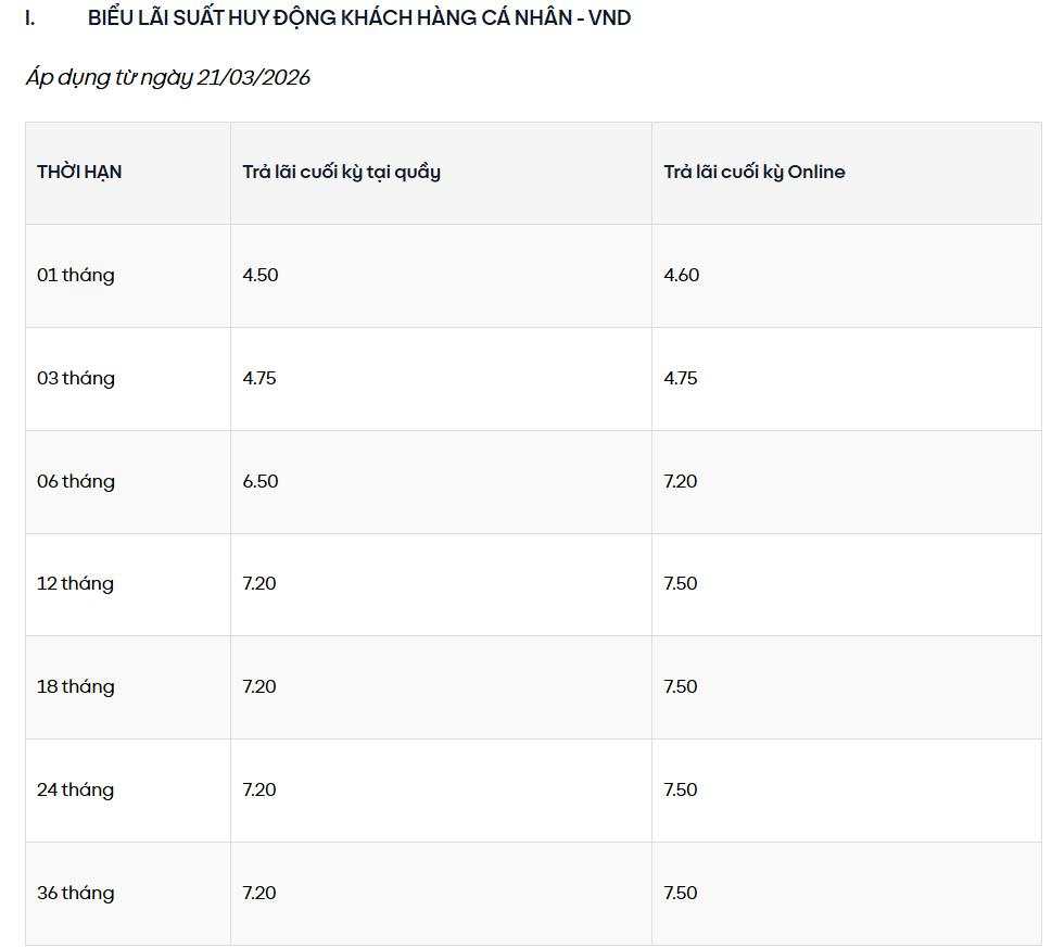 Một ngân hàng vừa tăng lãi suất tiết kiệm lên mức cao hàng đầu thị trường, nhân viên chào lãi suất lên tới 8,3% cho kỳ hạn 6 tháng