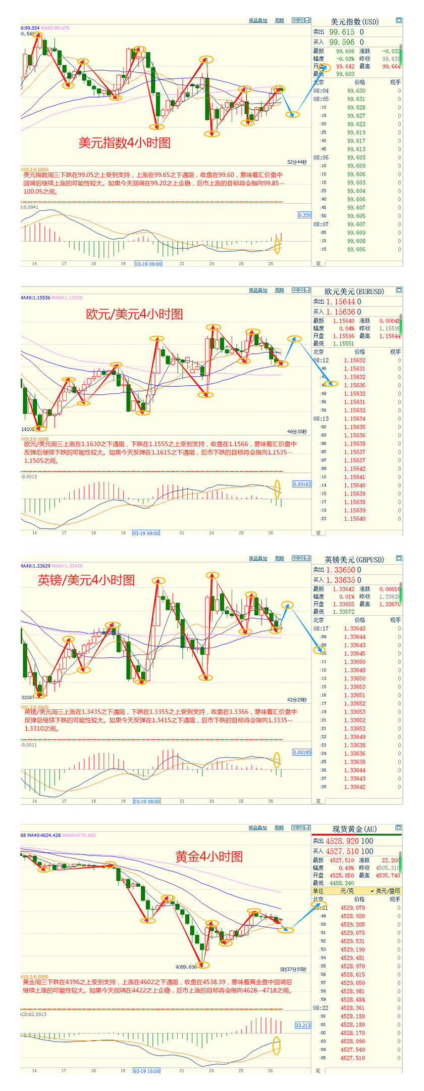 CWG资讯：市场评估中东局势缓和迹象，美元周三走强；金价4500关口抉择，油价静待伊朗更多表态