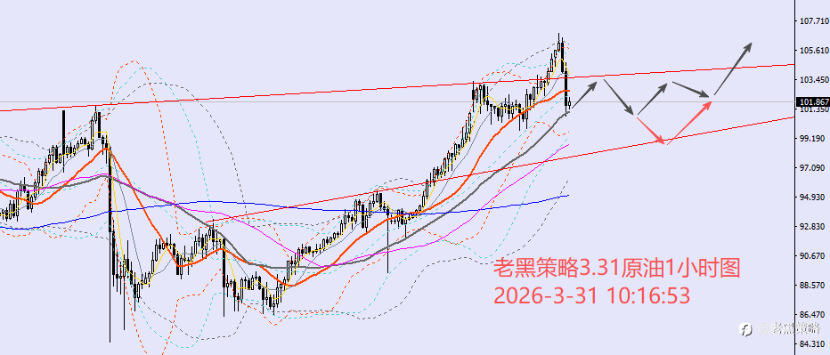 老黑策略:3.31外汇、黄金、原油分析策略