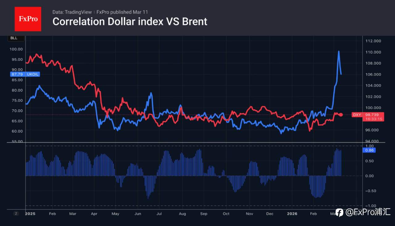 FxPro汇评：美元和石油价格走势保持一致