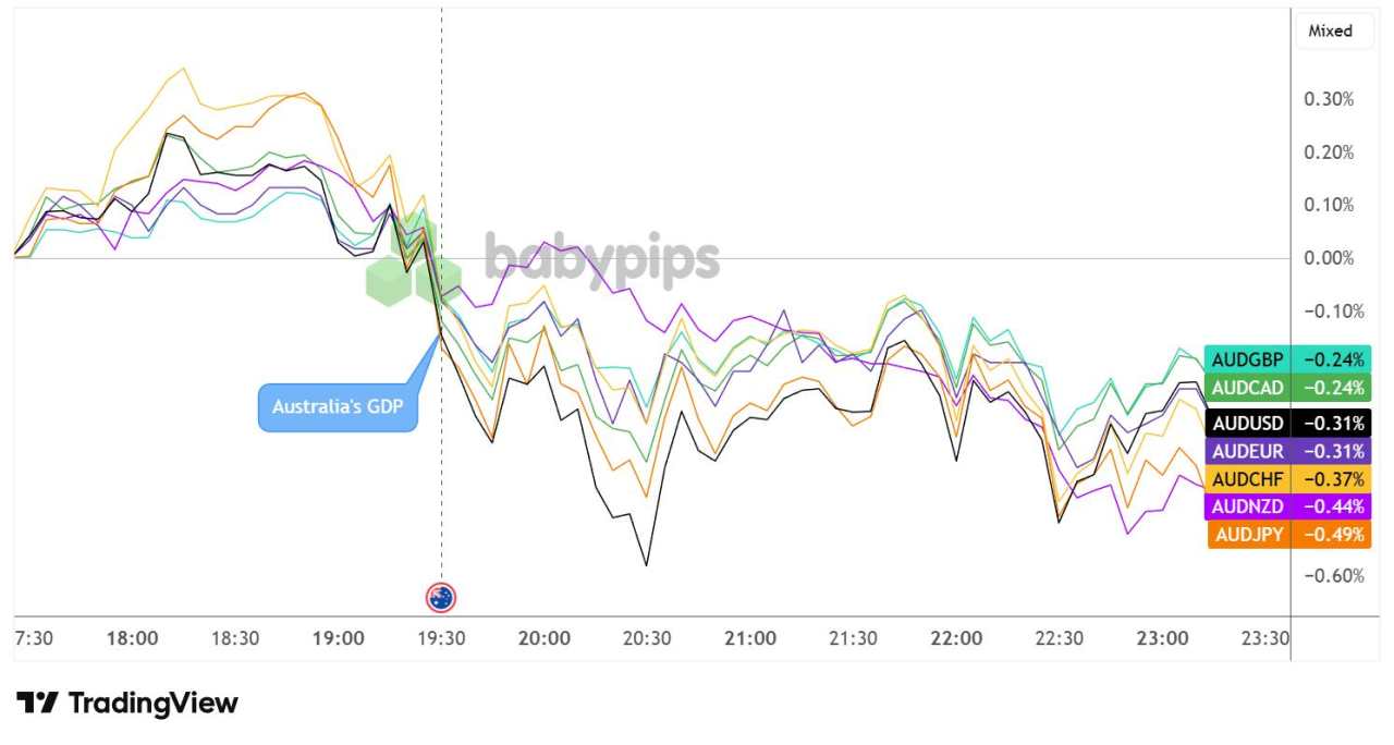 Australian Economy Grew Faster Than Expected in Q4 2025, AUD Still Weak