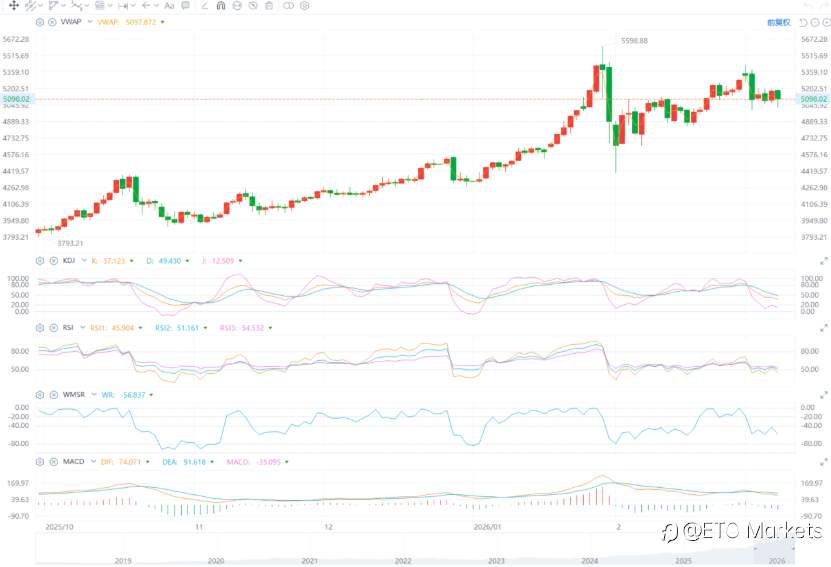 ETO Markets 黄金日报｜非农爆冷金价反弹至 5171，本周亚市跌破 5100