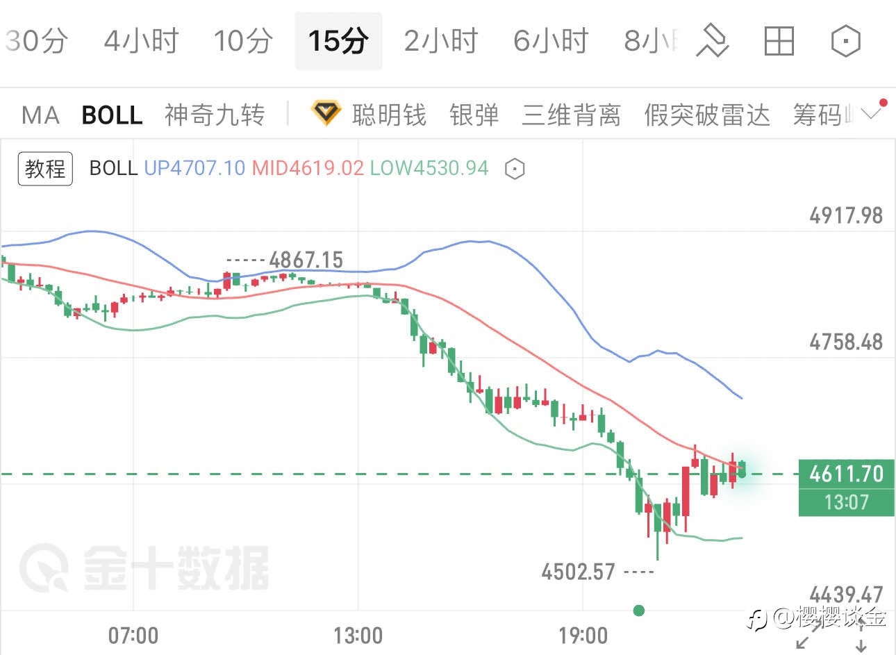 樱樱:黄金日内先抑后扬,午夜行情关键价位需警惕