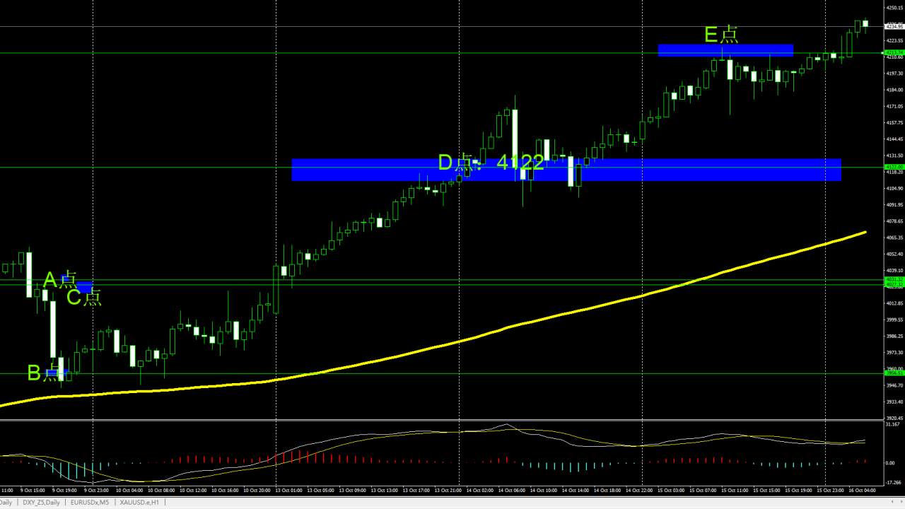 点位战法+策略推算=美元下跌，黄金上涨。