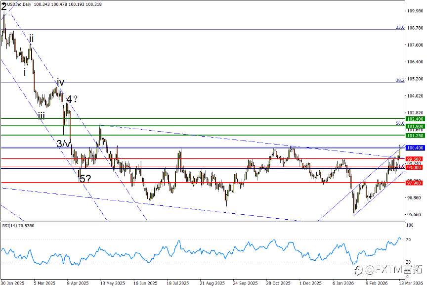 【FXTM富拓】超级周会有央行加息？美元来到中期爆点……