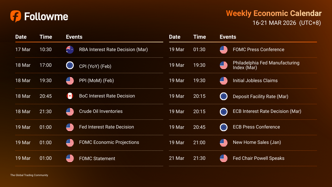 Weekly Economic Calendar: Week of March 16-21, 2026