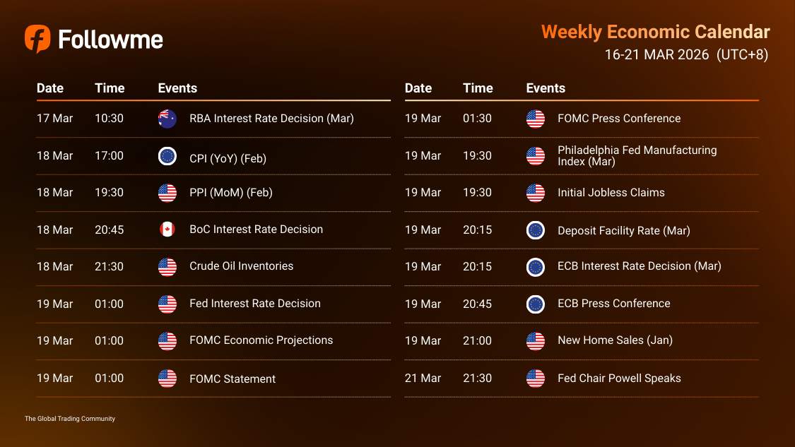 Weekly Economic Calendar: Week of March 16-21, 2026