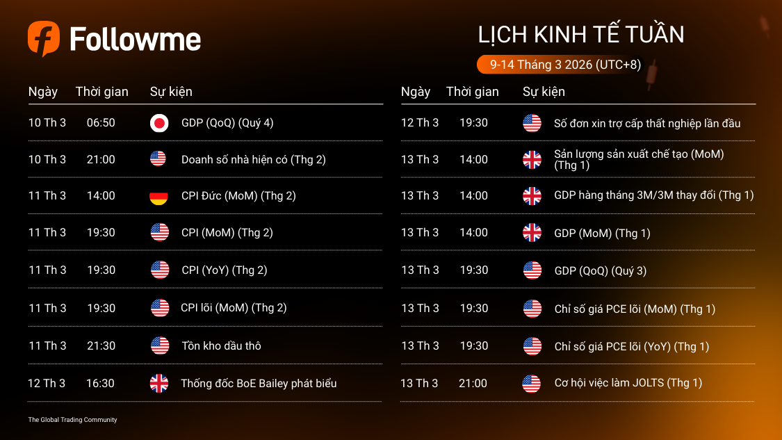 LỊCH KINH TẾ TUẦN (9-14/3/2026)