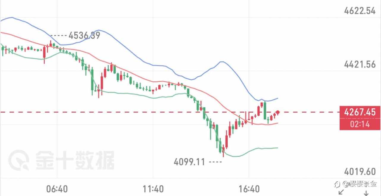 樱樱: 黄金探底后小幅反弹,晚间行情将如何演绎?