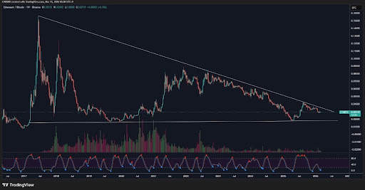 The 8-Year Ethereum Convergence That Says An Altcoin Season Stronger Than 2021 Is Coming