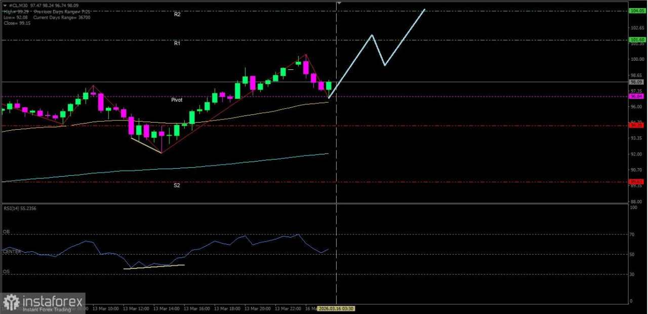 Analisa Teknikal Pergerakan Harga Intraday Minyak Mentah, Senin 16 Maret 2026