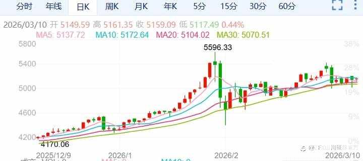 ZFX山海证券：窄幅震荡！金价守住5100美元！