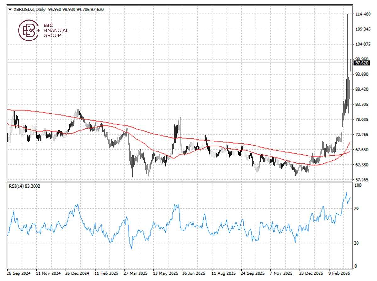 EBC Markets Briefing | Oil prices swing wildly; Oracle reported strong earnings