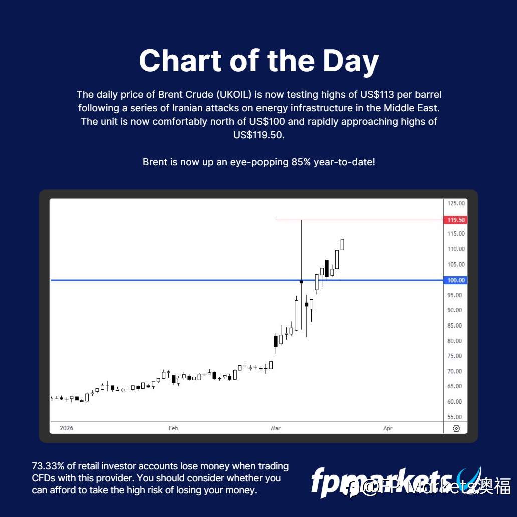 【FP Markets澳福】每日图表 Brent Oil