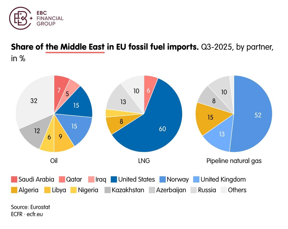 EBC Markets Briefing | Energy assets beyond oil are on the radar