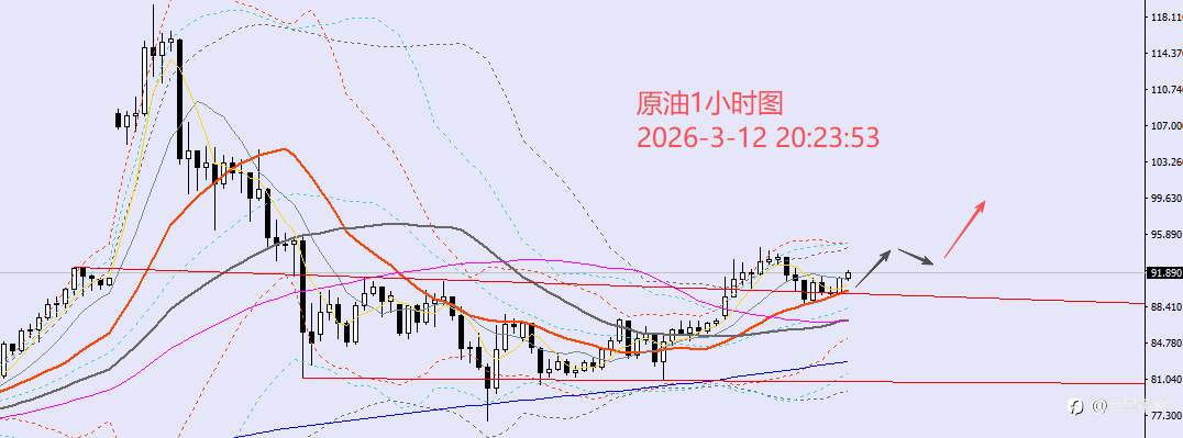 老黑策略：3.12晚盘外汇、黄金、原油分析策略