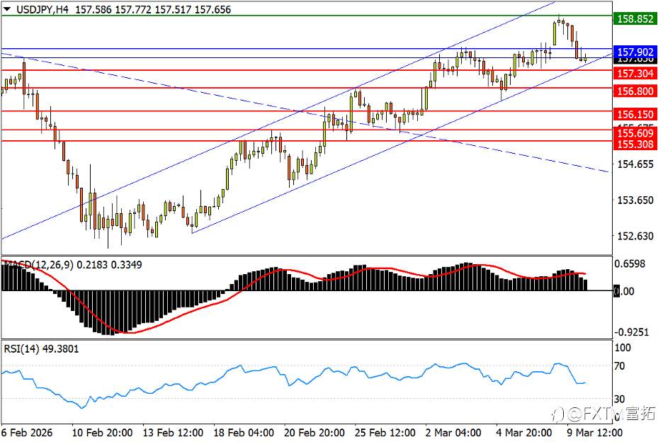 【FXTM富拓】严防美/日跌漏下轨，油价吐饼还倒跌…