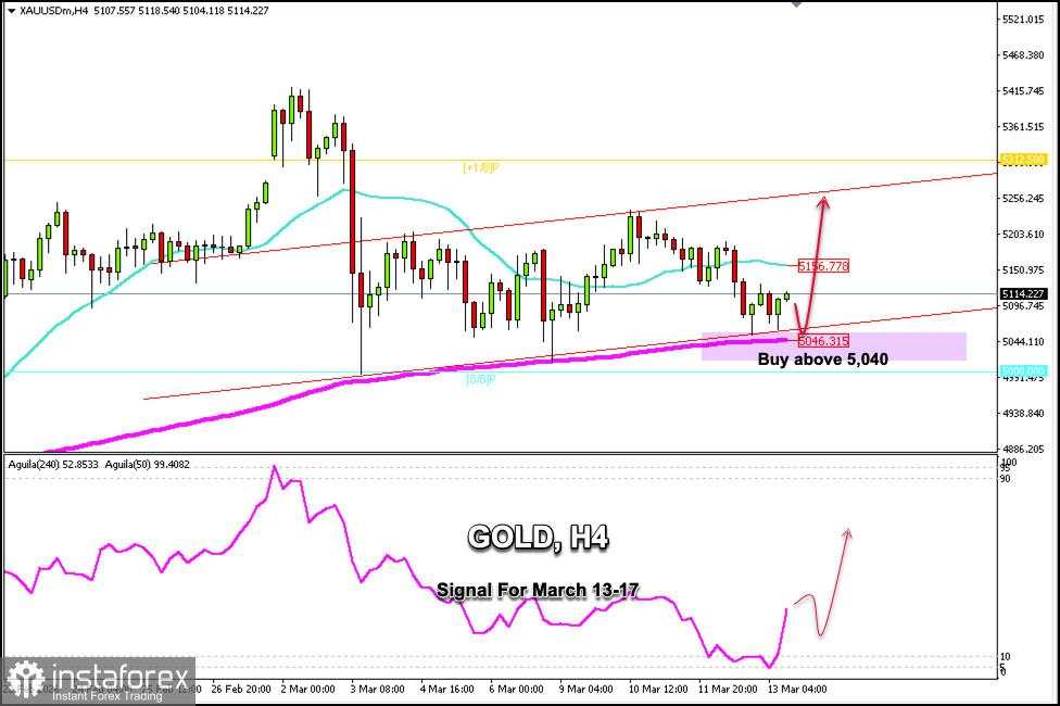Sinyal Trading untuk GOLD pada 13-17 Maret 2026: beli di atas $5.040 (200 EMA - 8/8 Murray)