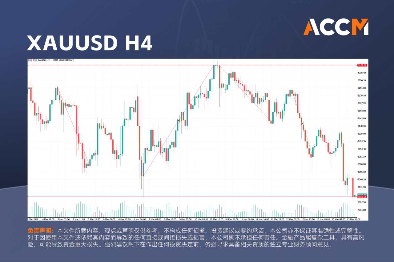 ACCM:战争进行时：避险资产与飙升收益率如何影响市场
