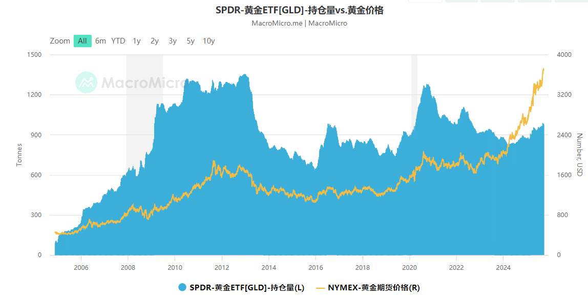 黄金ETF有哪些？如何运作和选择？2025-2026投资推荐！