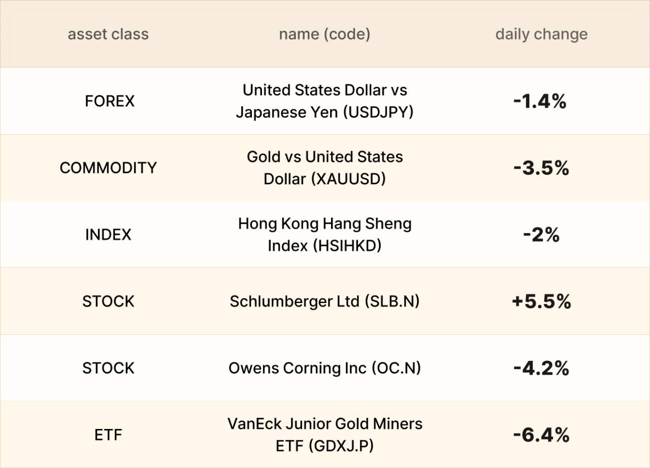 EBC Markets Briefing | ​Crude prices down; gold broke $4,500