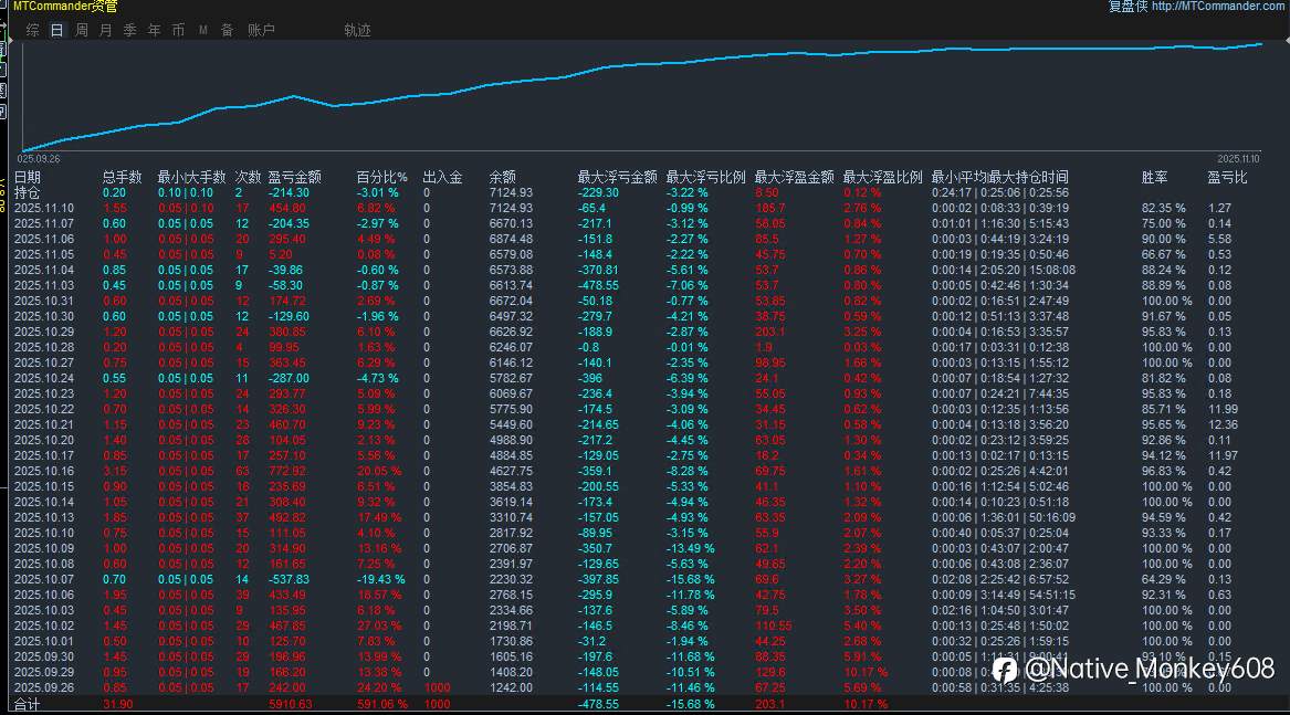 趋势黄金EA 收益700%，每单带止损止盈