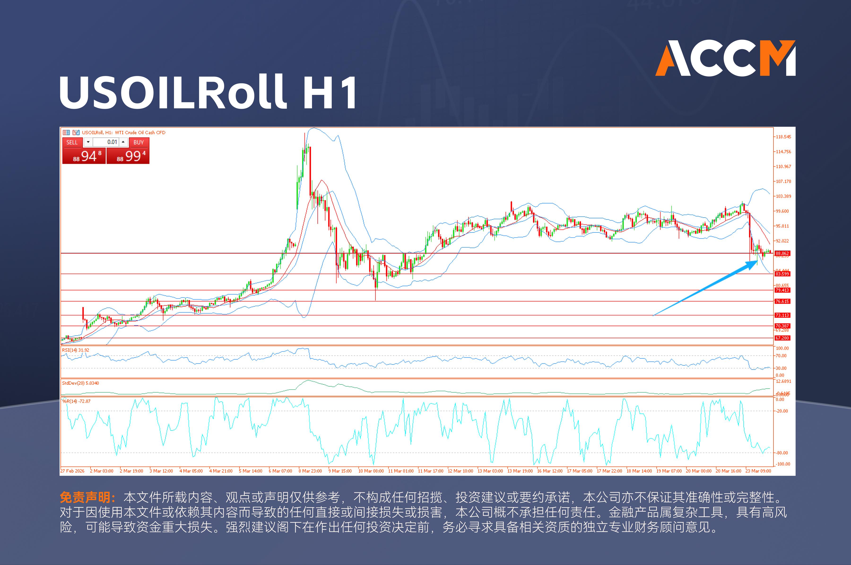 ACCM:特朗普释放降温信号，华尔街反弹，油价大跌