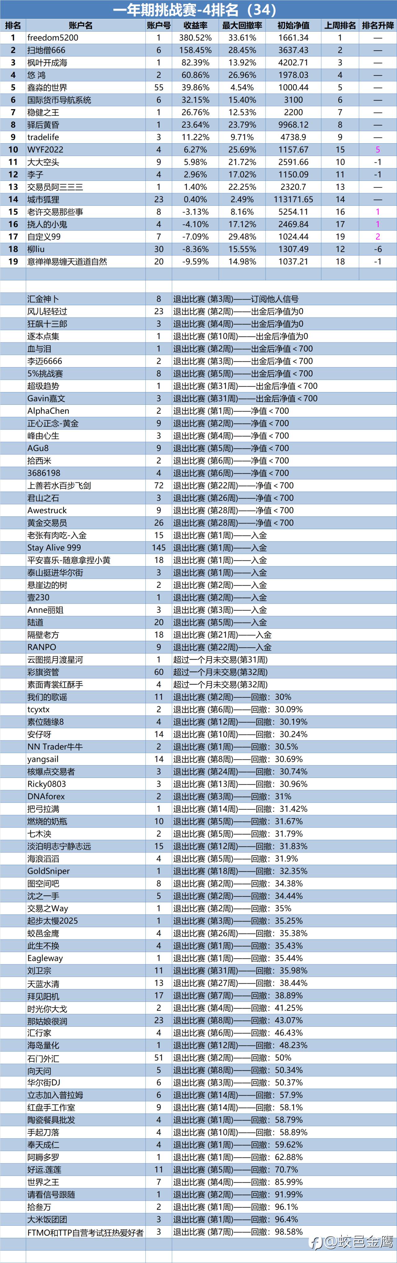 一年期挑战赛-4排名周报(34)