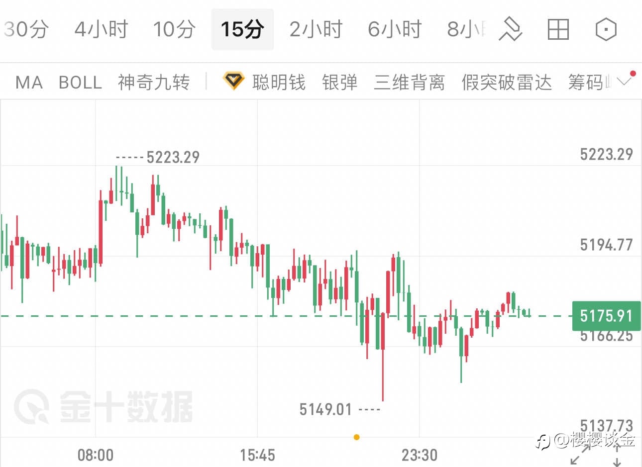 樱樱:冲高回落之后,黄金今日多空分水岭在哪?
