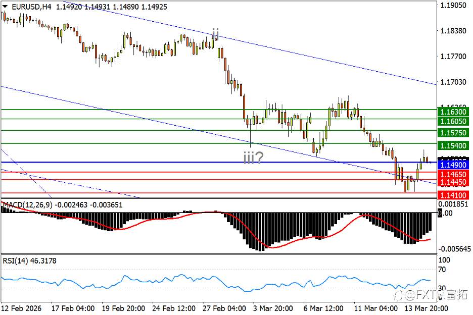 【FXTM富拓】白银决战三角底边!欧、纽下轨买盘踊跃